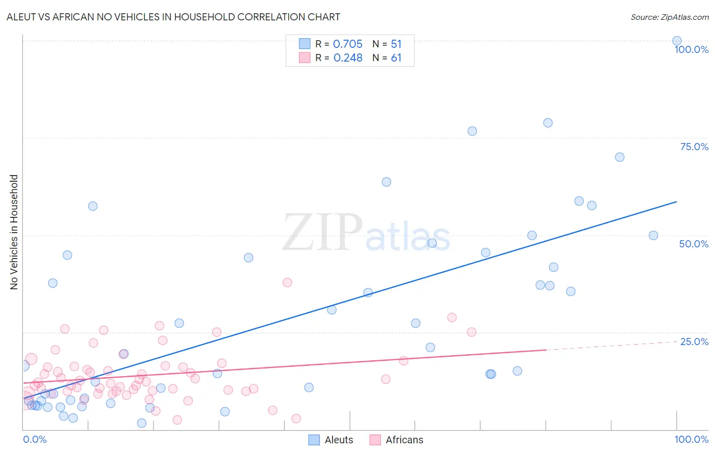 Aleut vs African No Vehicles in Household