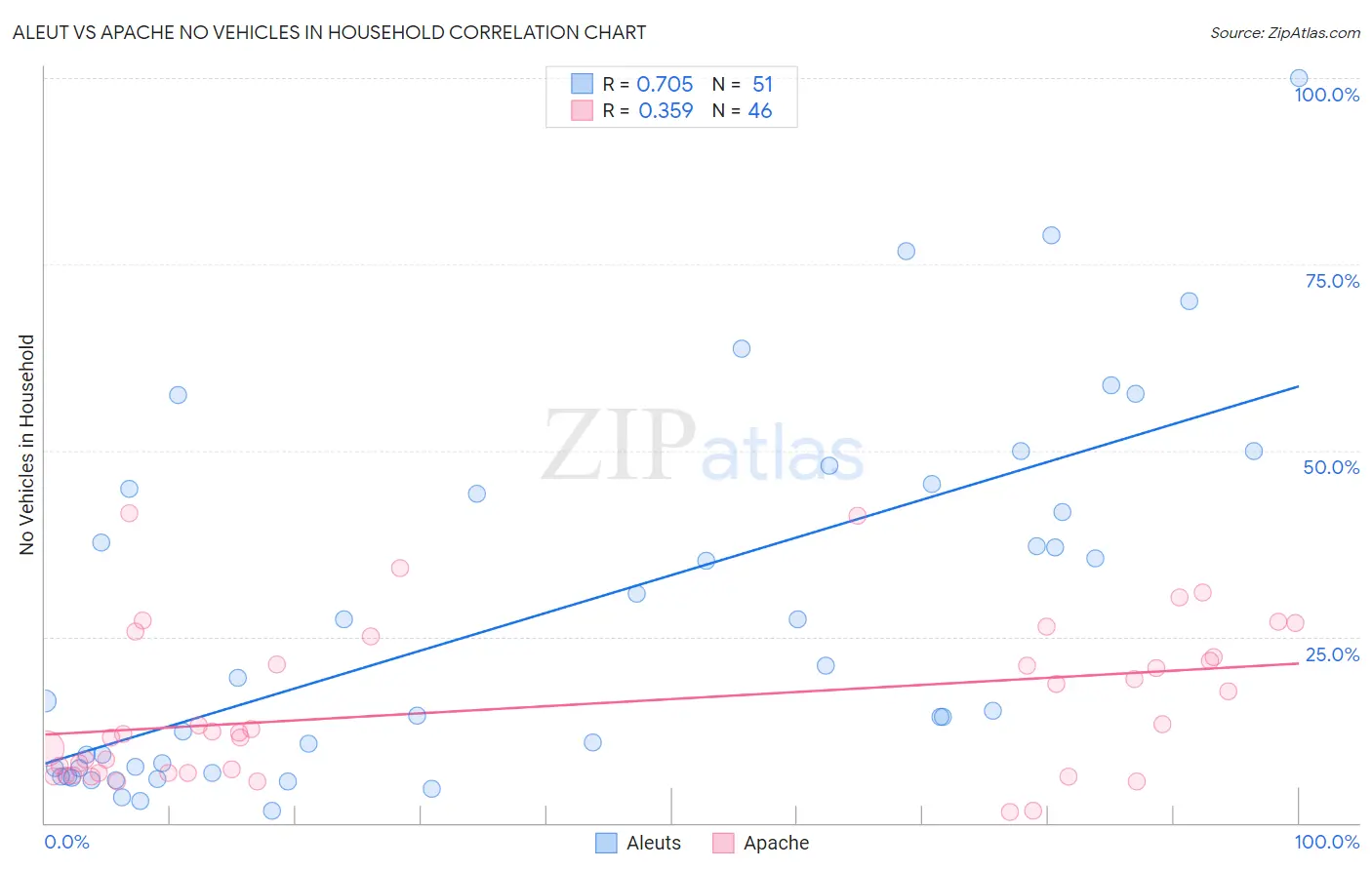 Aleut vs Apache No Vehicles in Household