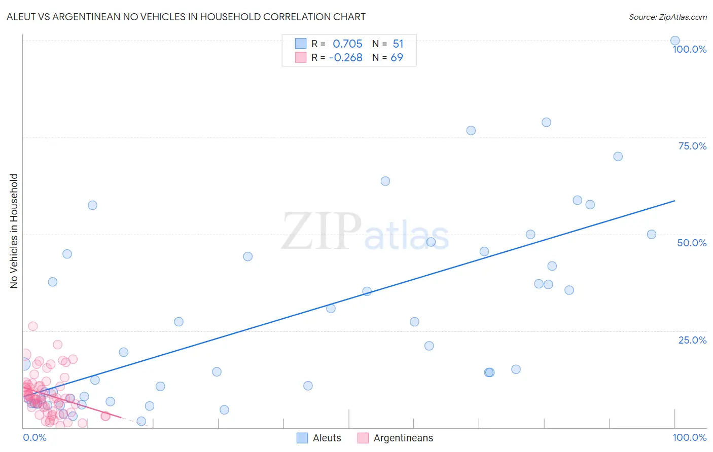 Aleut vs Argentinean No Vehicles in Household