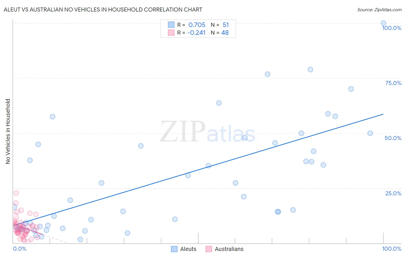 Aleut vs Australian No Vehicles in Household