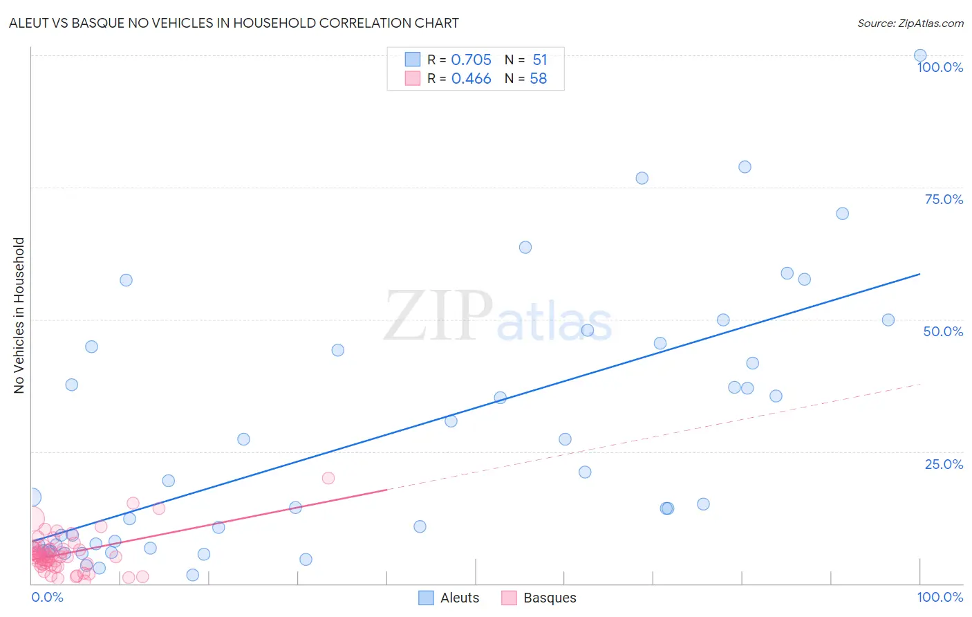 Aleut vs Basque No Vehicles in Household
