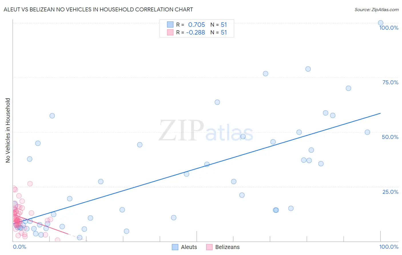 Aleut vs Belizean No Vehicles in Household