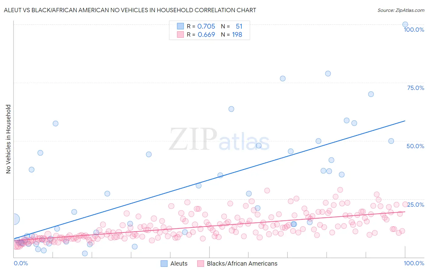 Aleut vs Black/African American No Vehicles in Household
