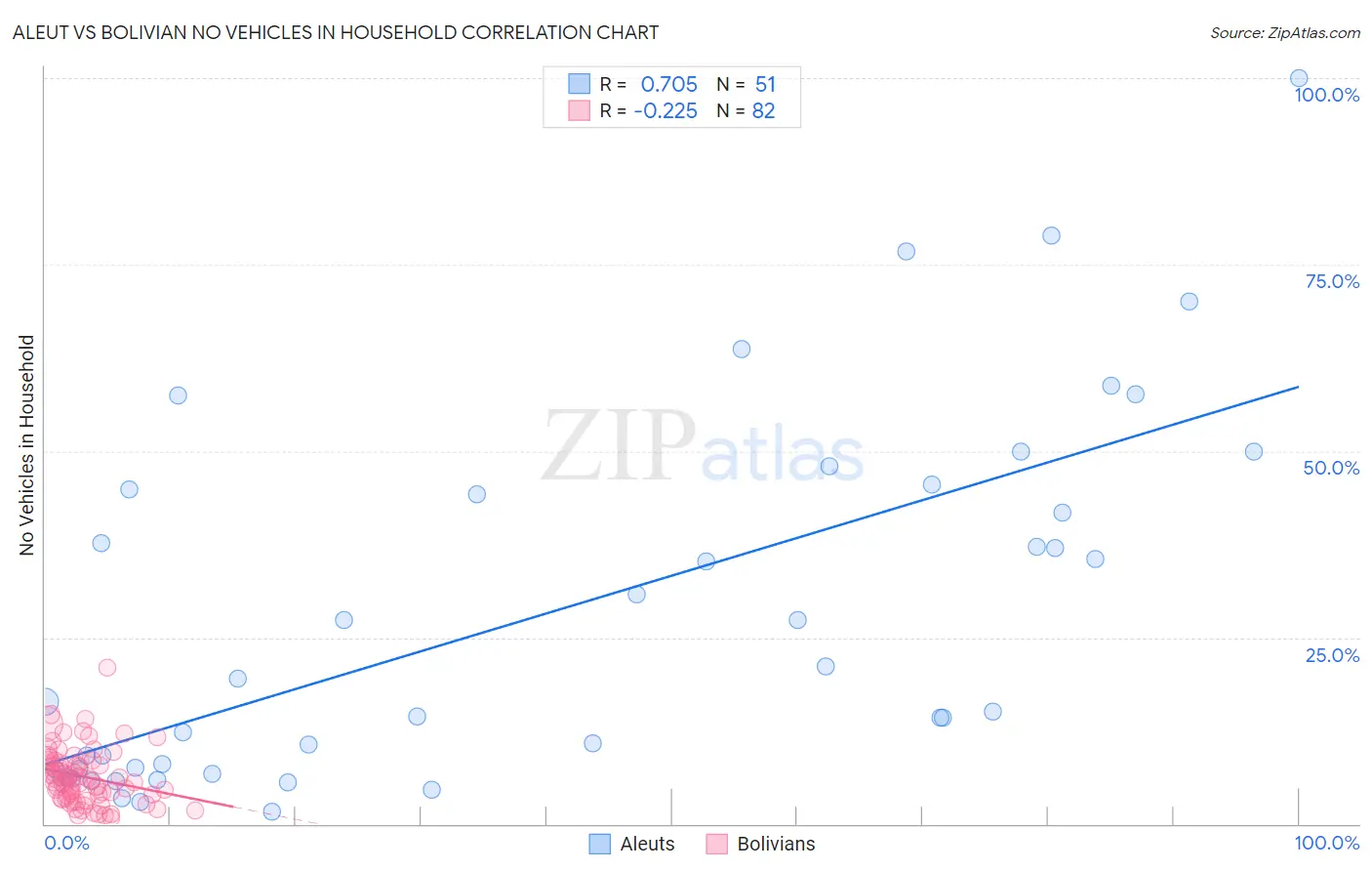 Aleut vs Bolivian No Vehicles in Household