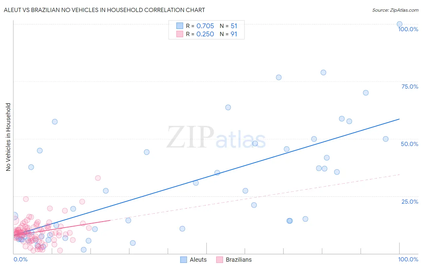 Aleut vs Brazilian No Vehicles in Household