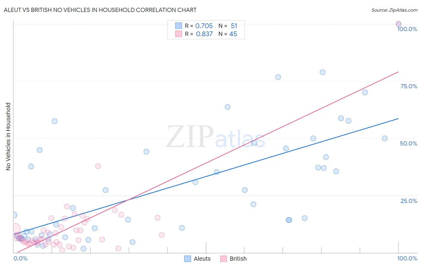 Aleut vs British No Vehicles in Household