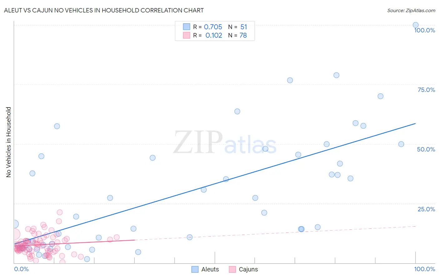 Aleut vs Cajun No Vehicles in Household