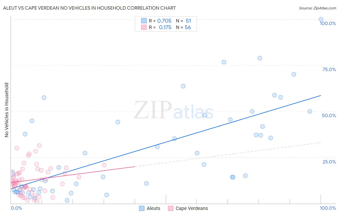 Aleut vs Cape Verdean No Vehicles in Household
