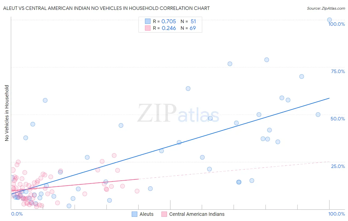 Aleut vs Central American Indian No Vehicles in Household
