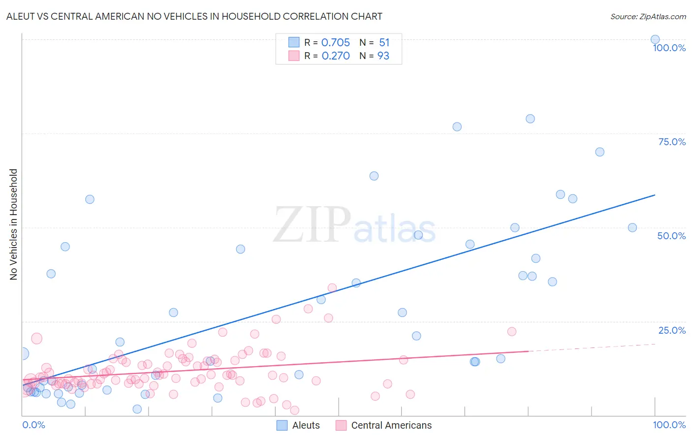 Aleut vs Central American No Vehicles in Household