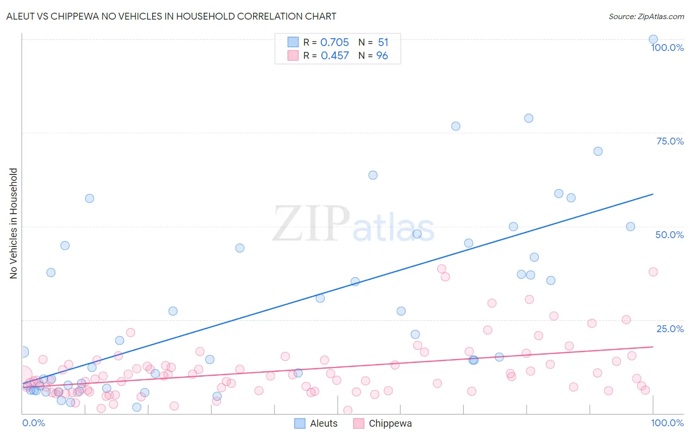 Aleut vs Chippewa No Vehicles in Household