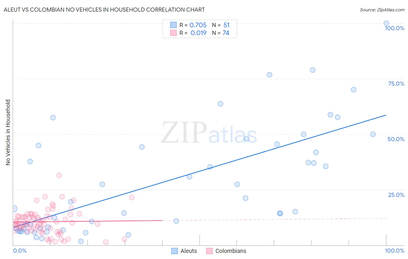 Aleut vs Colombian No Vehicles in Household