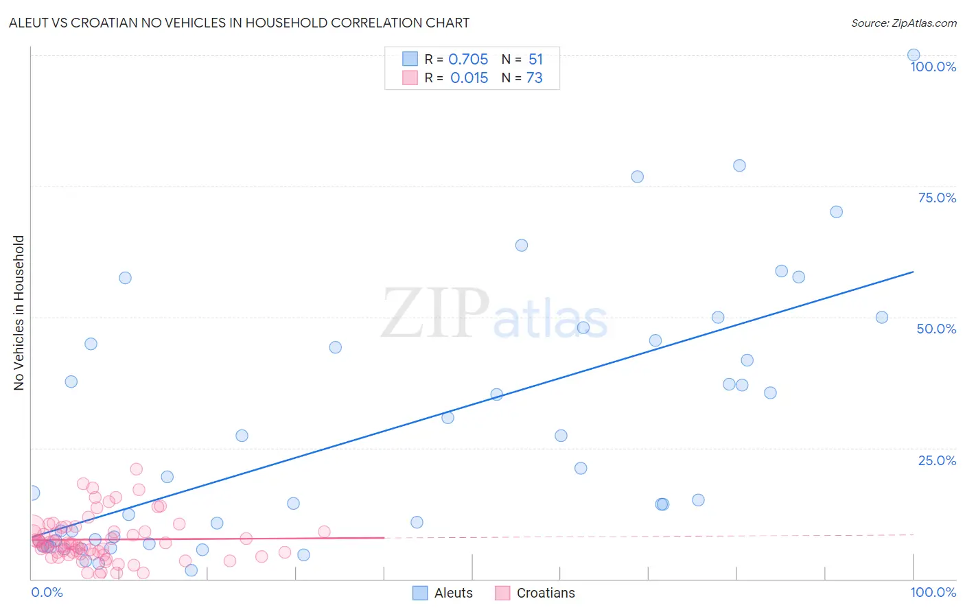 Aleut vs Croatian No Vehicles in Household