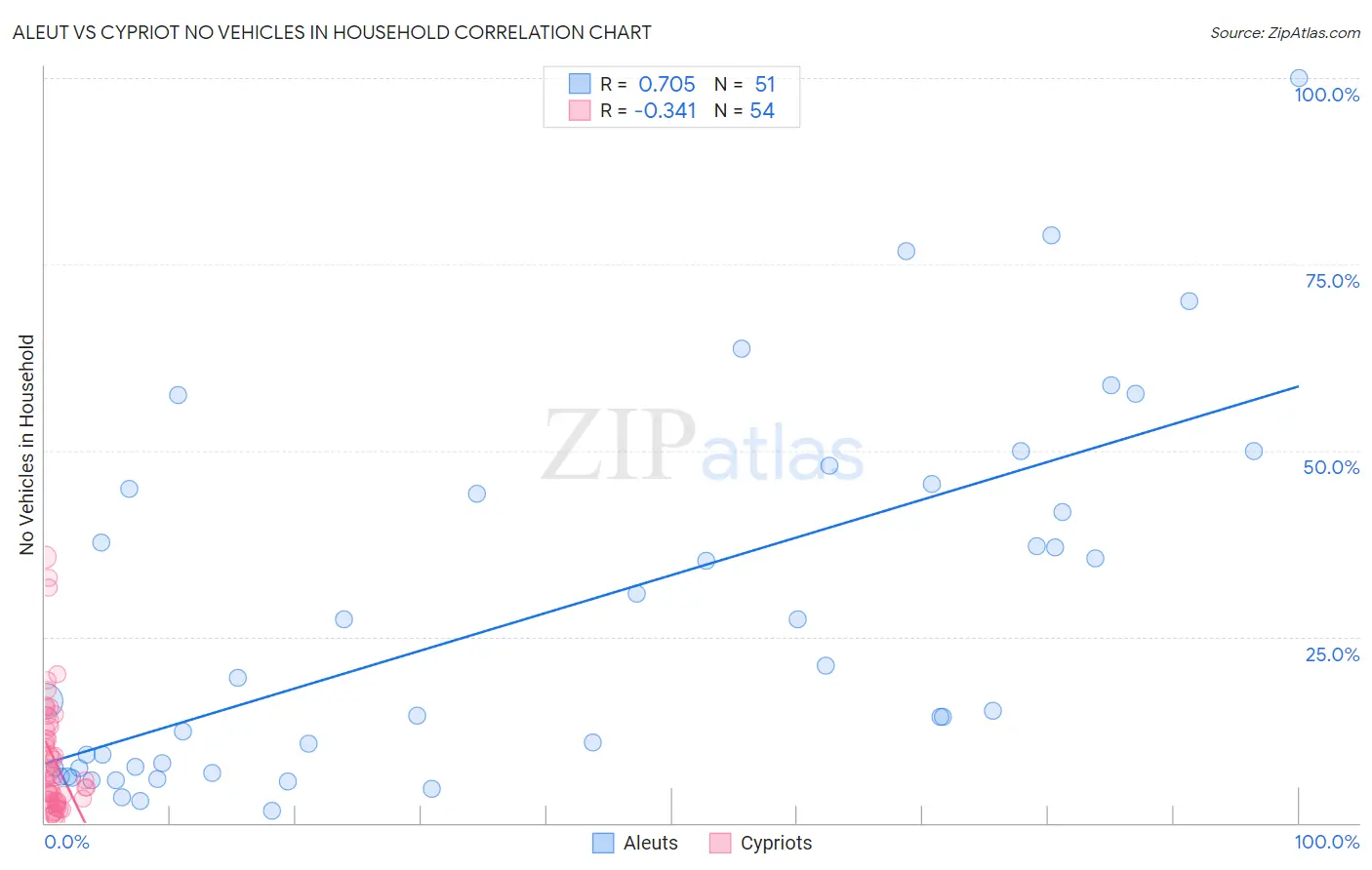Aleut vs Cypriot No Vehicles in Household