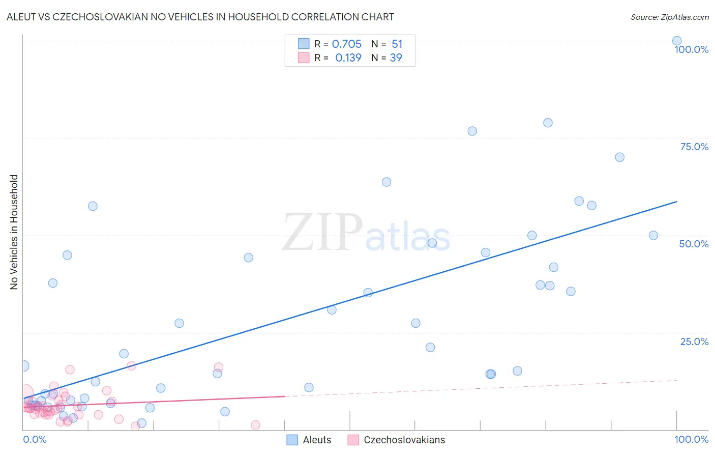 Aleut vs Czechoslovakian No Vehicles in Household