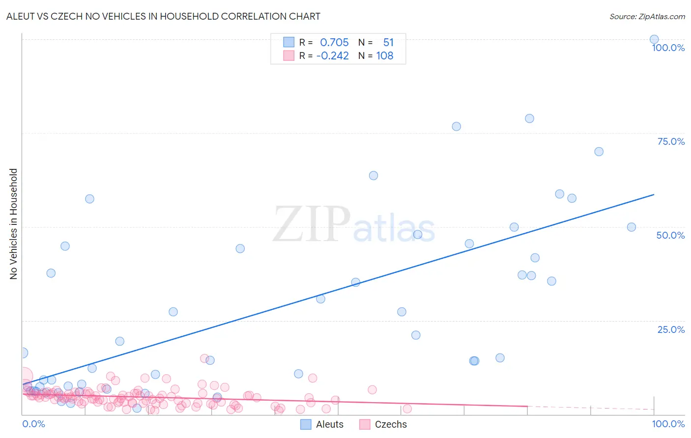 Aleut vs Czech No Vehicles in Household