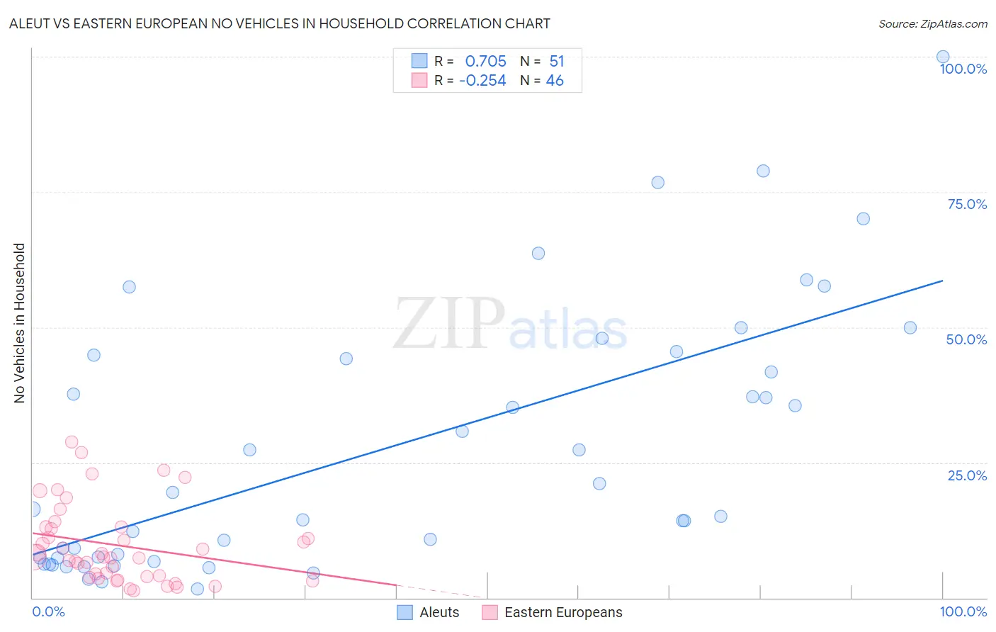 Aleut vs Eastern European No Vehicles in Household