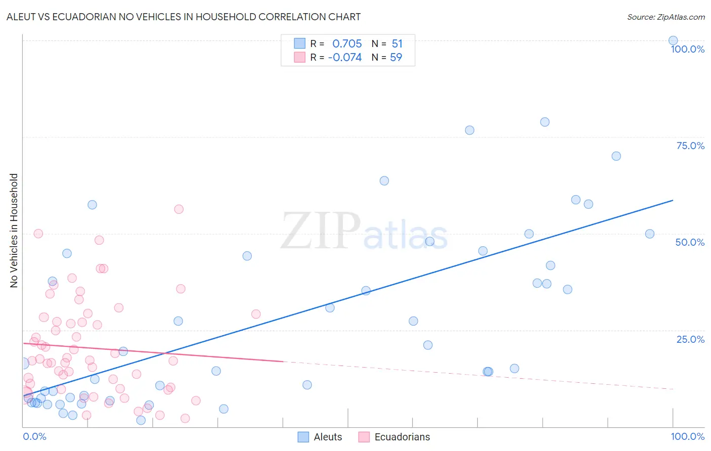 Aleut vs Ecuadorian No Vehicles in Household