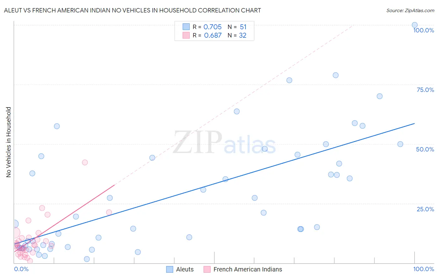 Aleut vs French American Indian No Vehicles in Household
