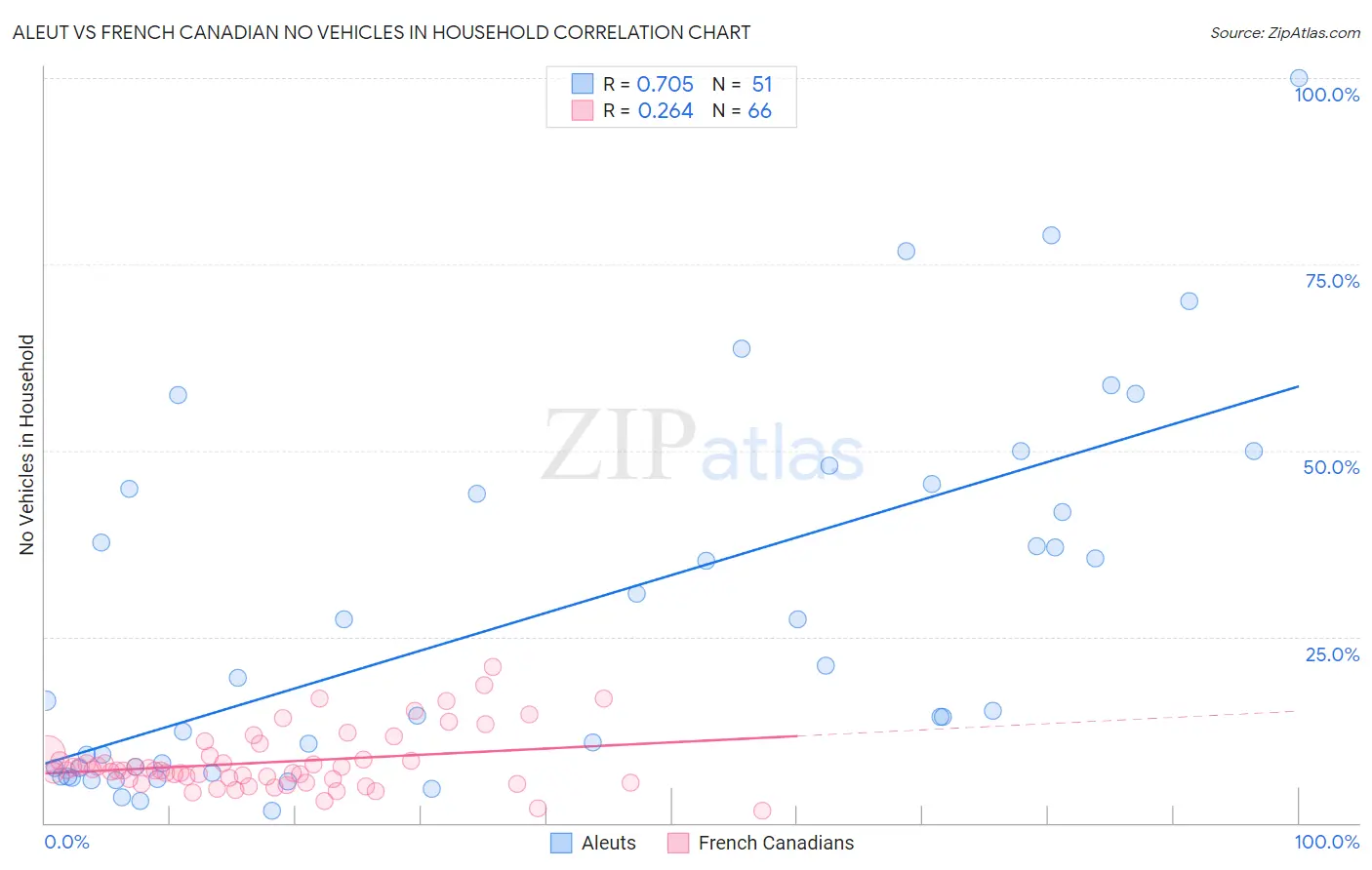 Aleut vs French Canadian No Vehicles in Household