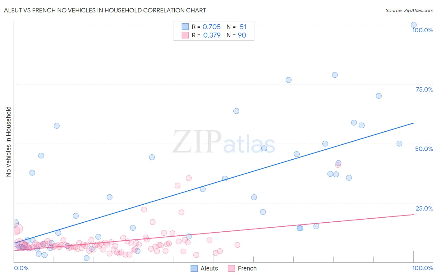 Aleut vs French No Vehicles in Household