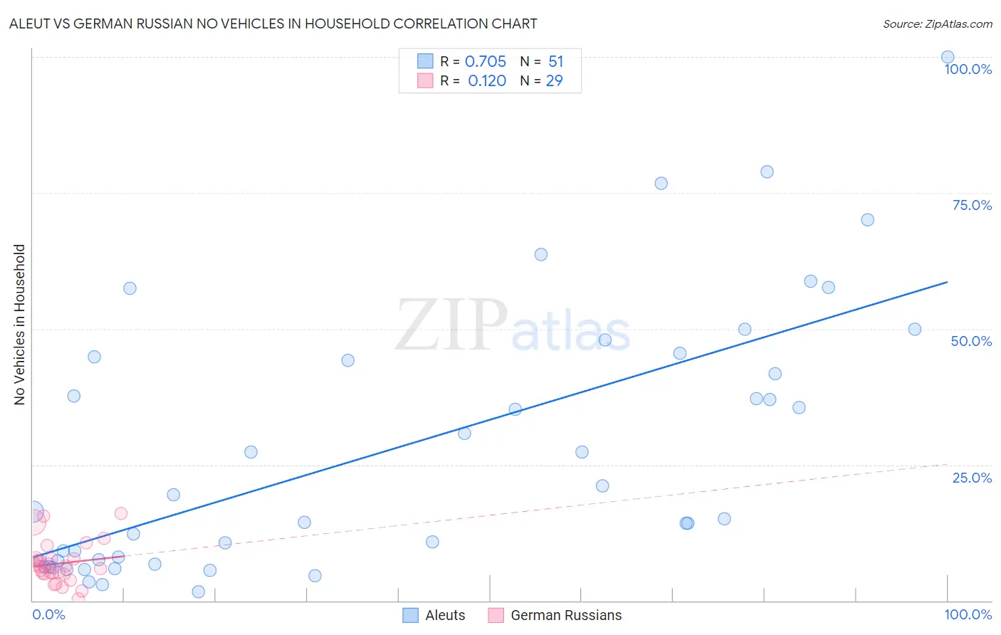 Aleut vs German Russian No Vehicles in Household