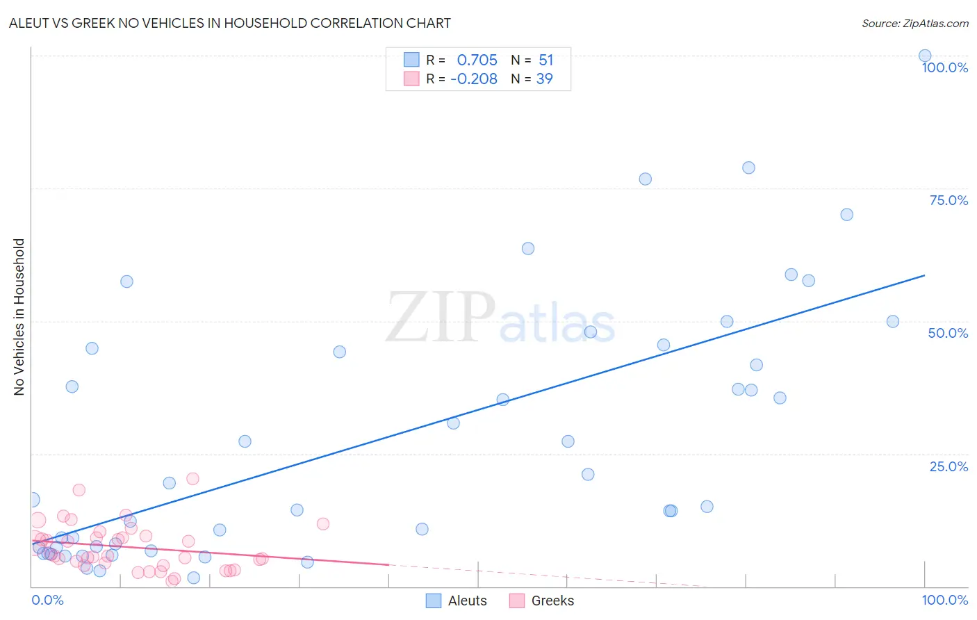 Aleut vs Greek No Vehicles in Household