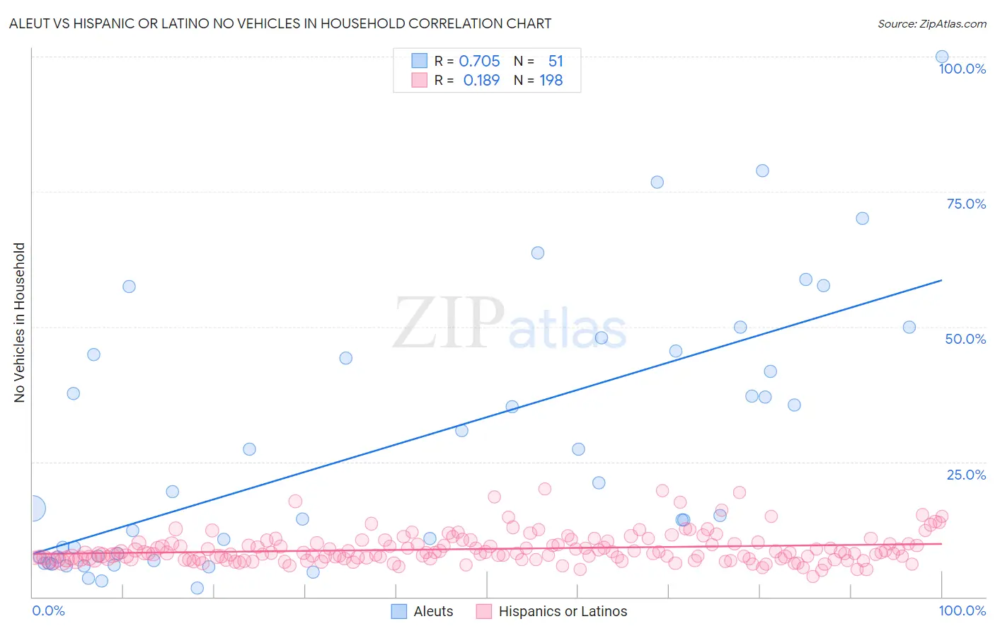 Aleut vs Hispanic or Latino No Vehicles in Household