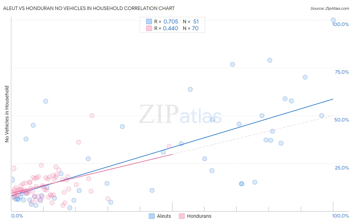 Aleut vs Honduran No Vehicles in Household