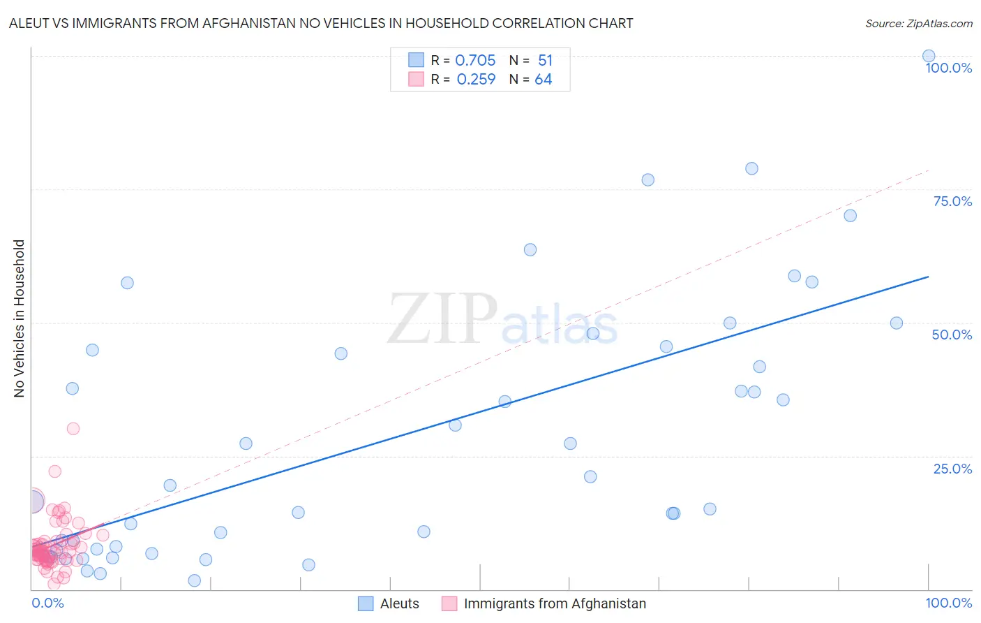 Aleut vs Immigrants from Afghanistan No Vehicles in Household