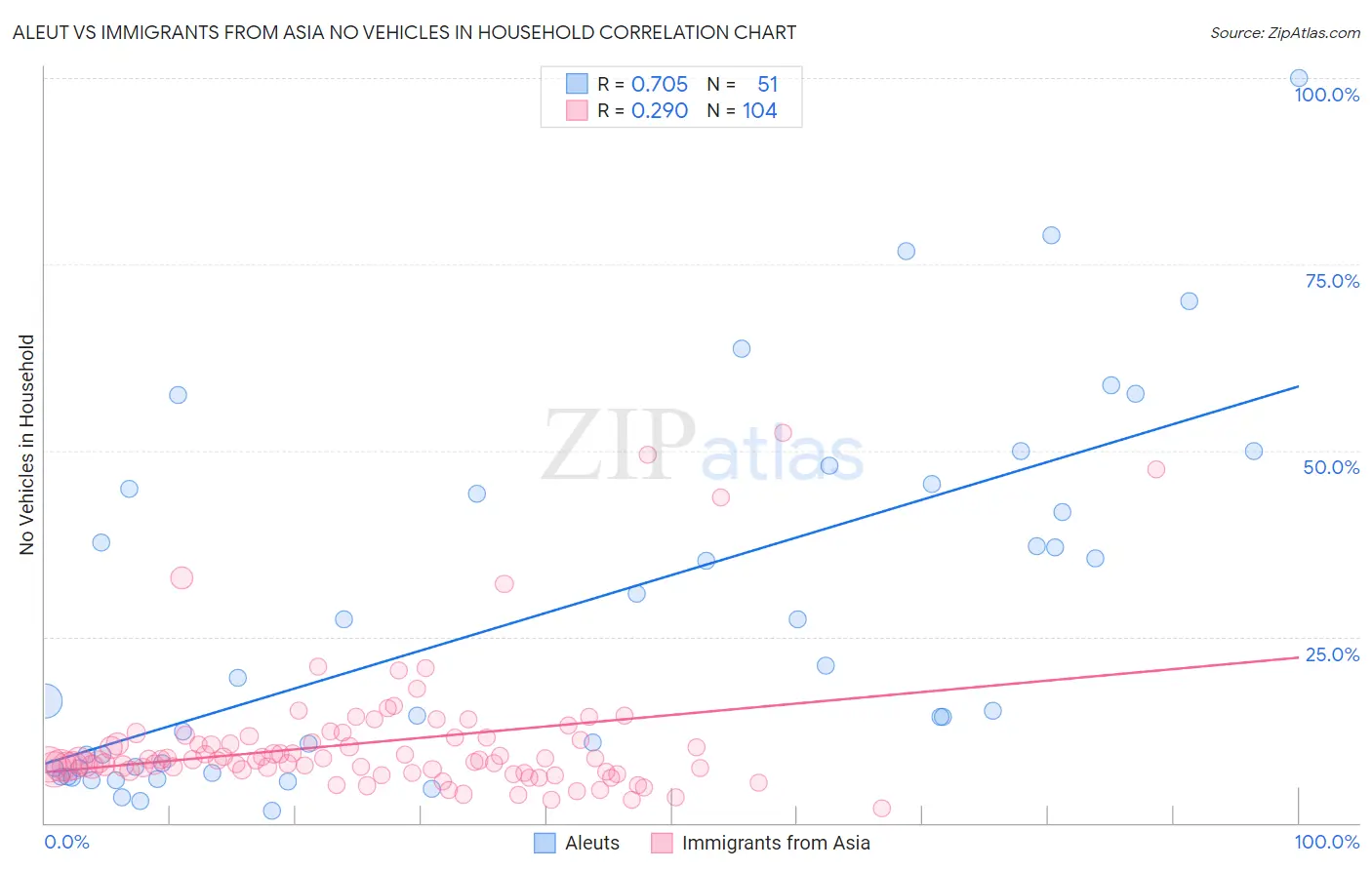 Aleut vs Immigrants from Asia No Vehicles in Household