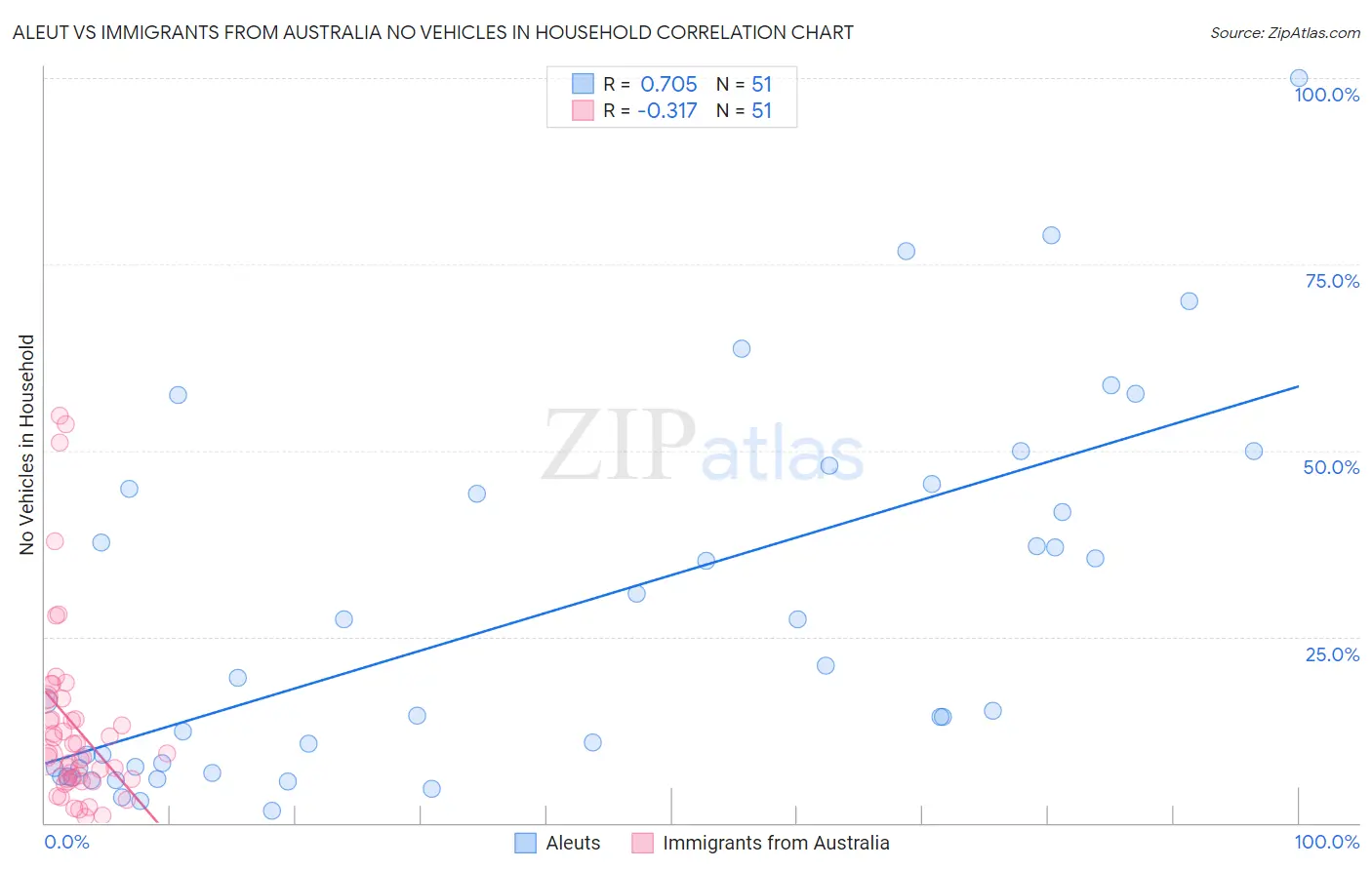 Aleut vs Immigrants from Australia No Vehicles in Household