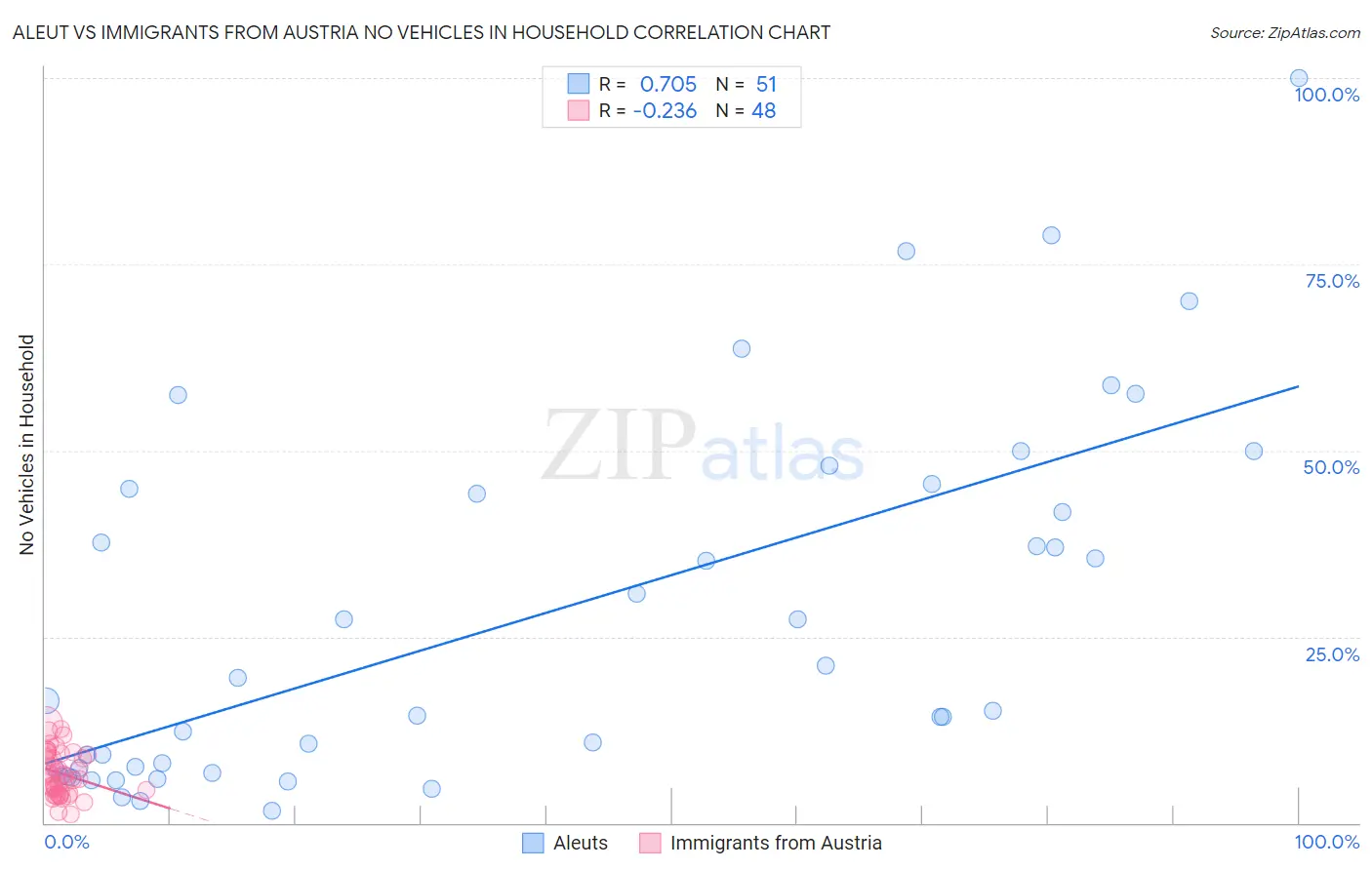 Aleut vs Immigrants from Austria No Vehicles in Household