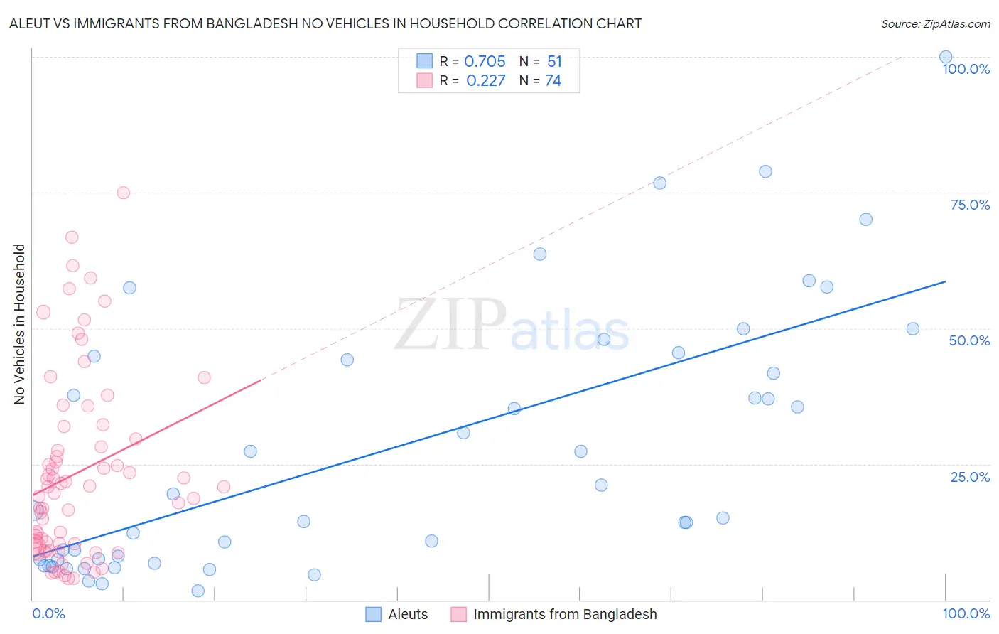 Aleut vs Immigrants from Bangladesh No Vehicles in Household