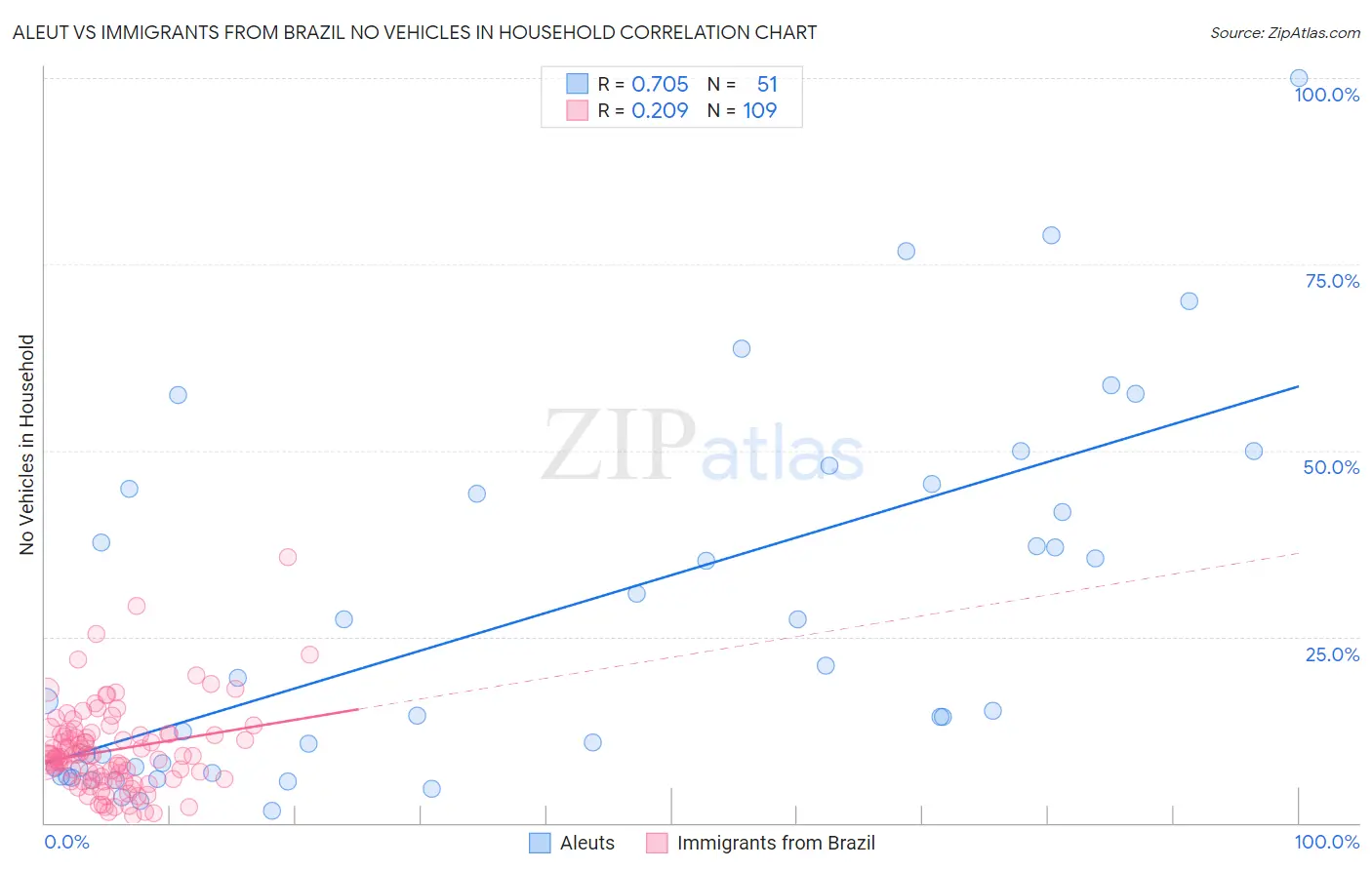 Aleut vs Immigrants from Brazil No Vehicles in Household