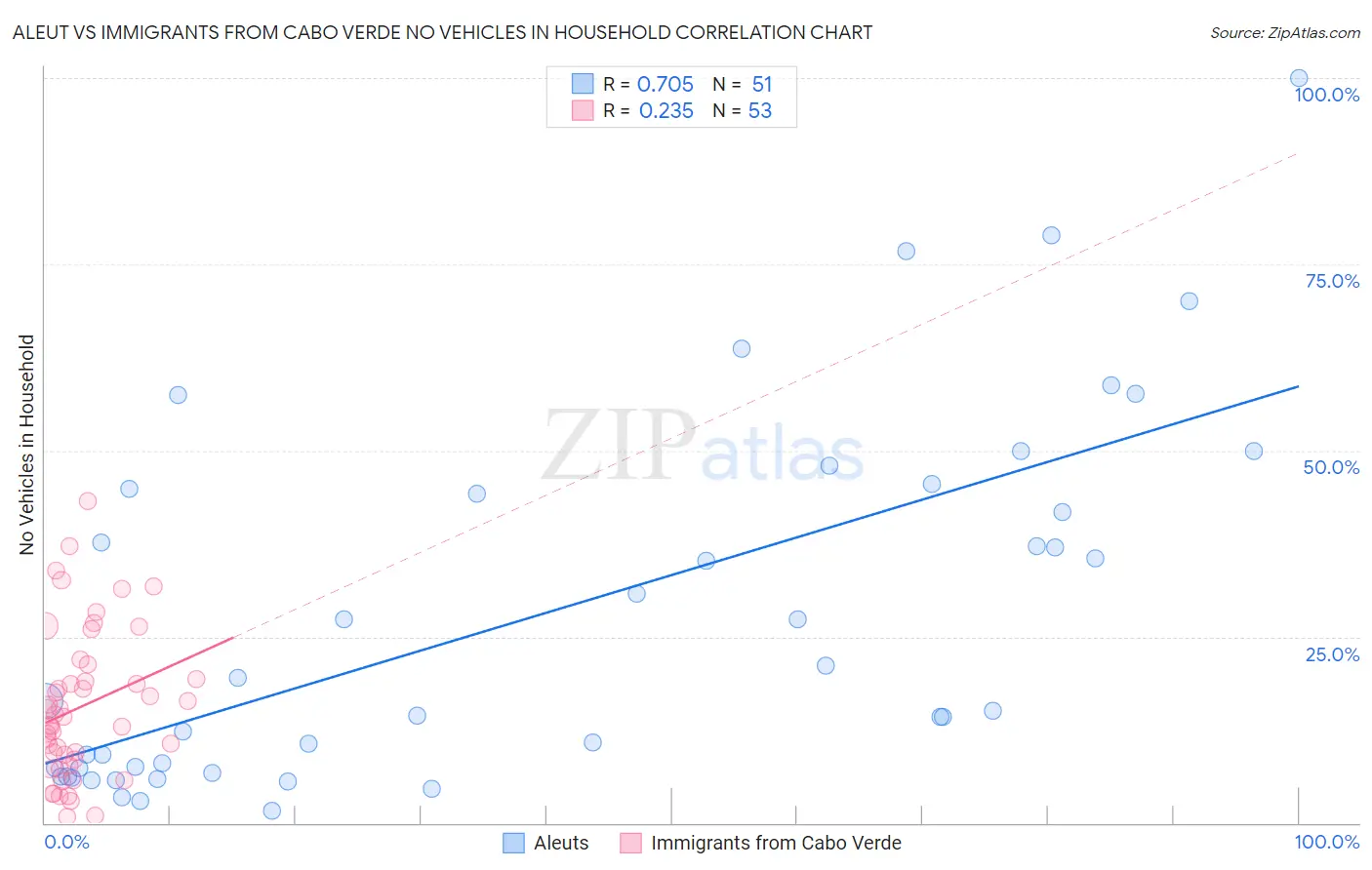 Aleut vs Immigrants from Cabo Verde No Vehicles in Household