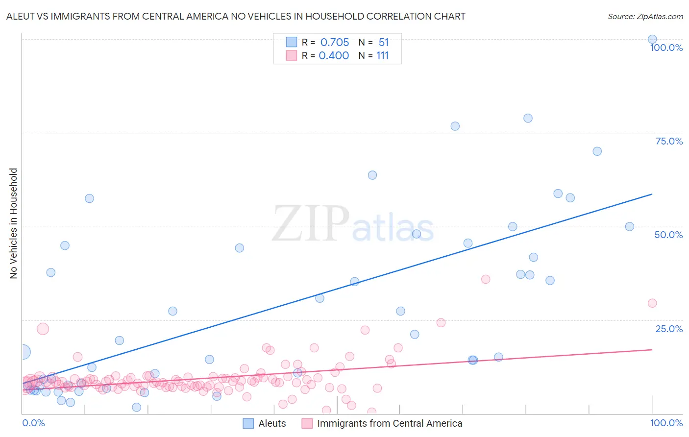 Aleut vs Immigrants from Central America No Vehicles in Household