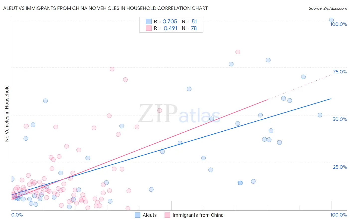 Aleut vs Immigrants from China No Vehicles in Household