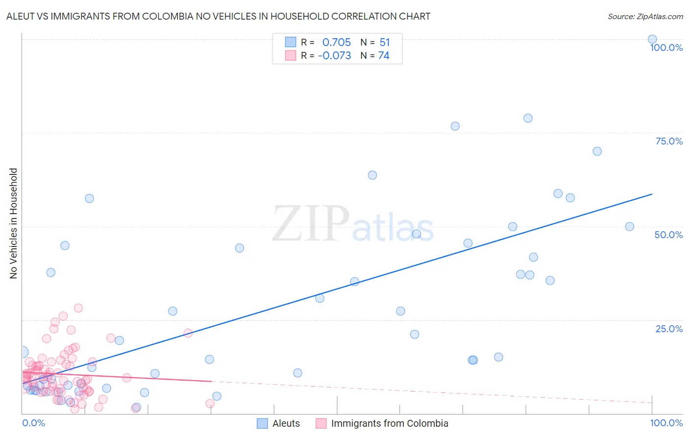 Aleut vs Immigrants from Colombia No Vehicles in Household