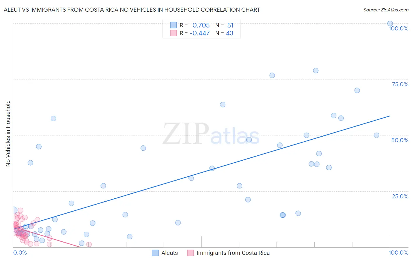 Aleut vs Immigrants from Costa Rica No Vehicles in Household