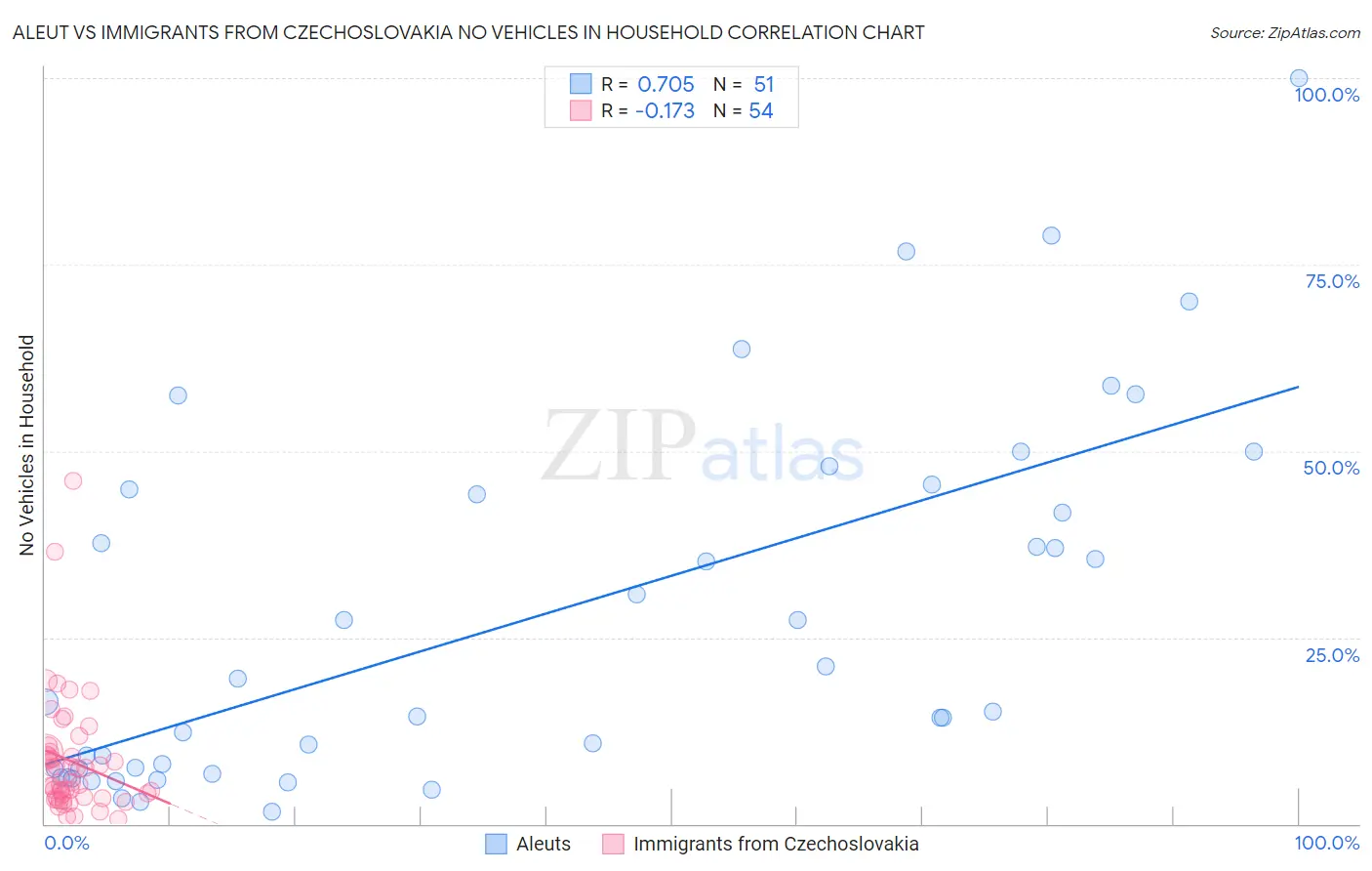 Aleut vs Immigrants from Czechoslovakia No Vehicles in Household