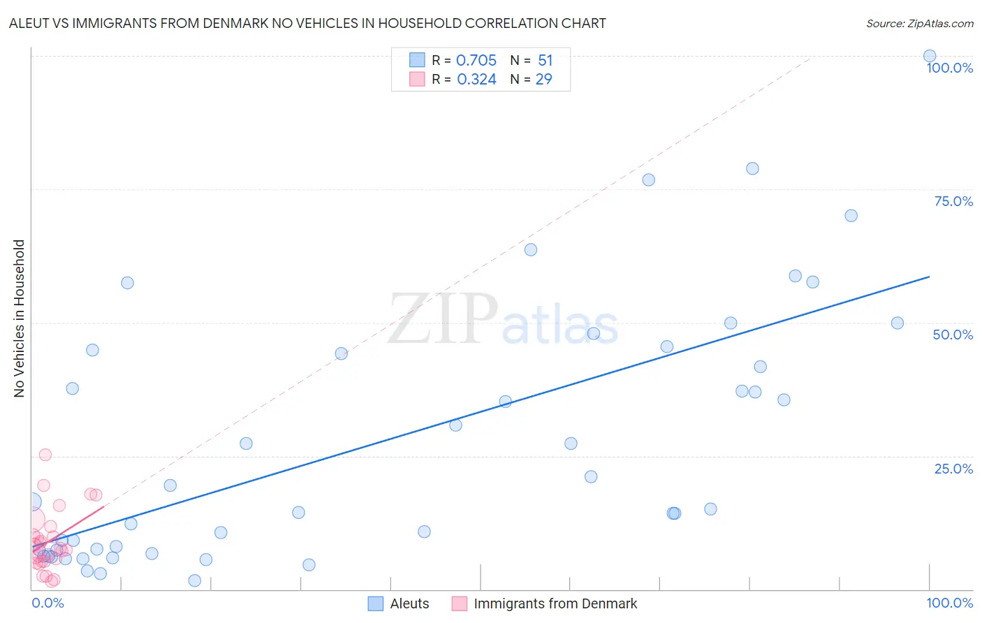 Aleut vs Immigrants from Denmark No Vehicles in Household