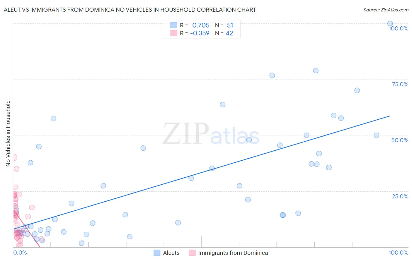 Aleut vs Immigrants from Dominica No Vehicles in Household