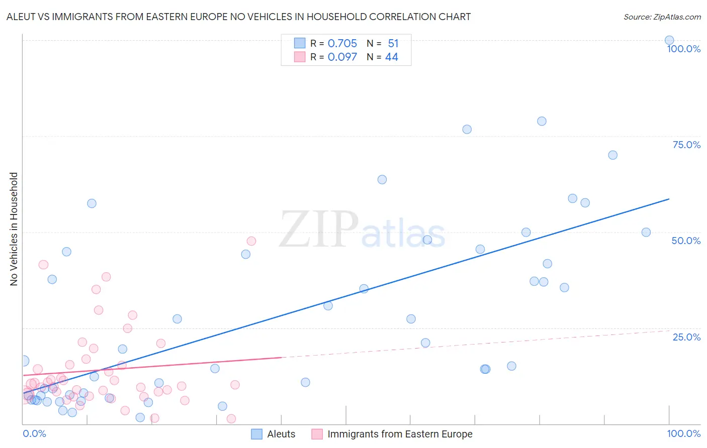 Aleut vs Immigrants from Eastern Europe No Vehicles in Household