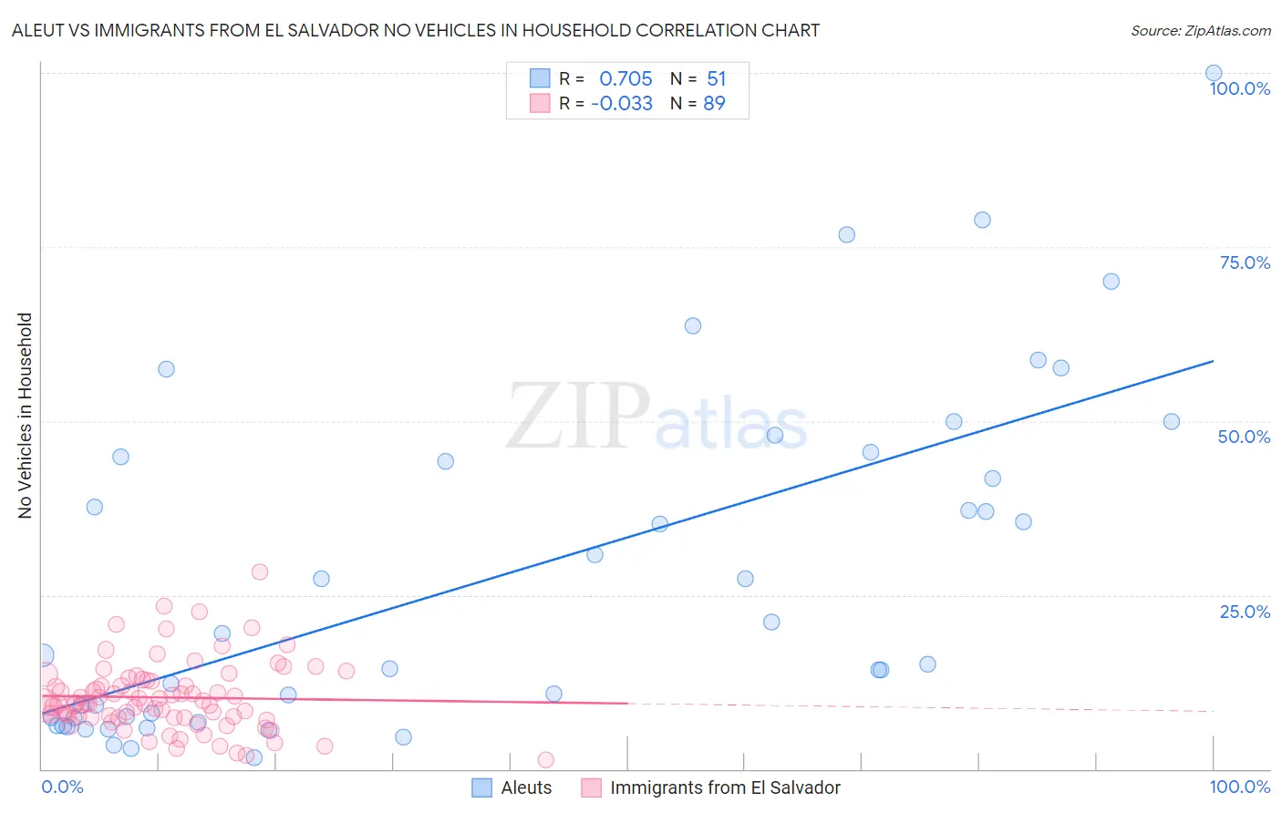 Aleut vs Immigrants from El Salvador No Vehicles in Household