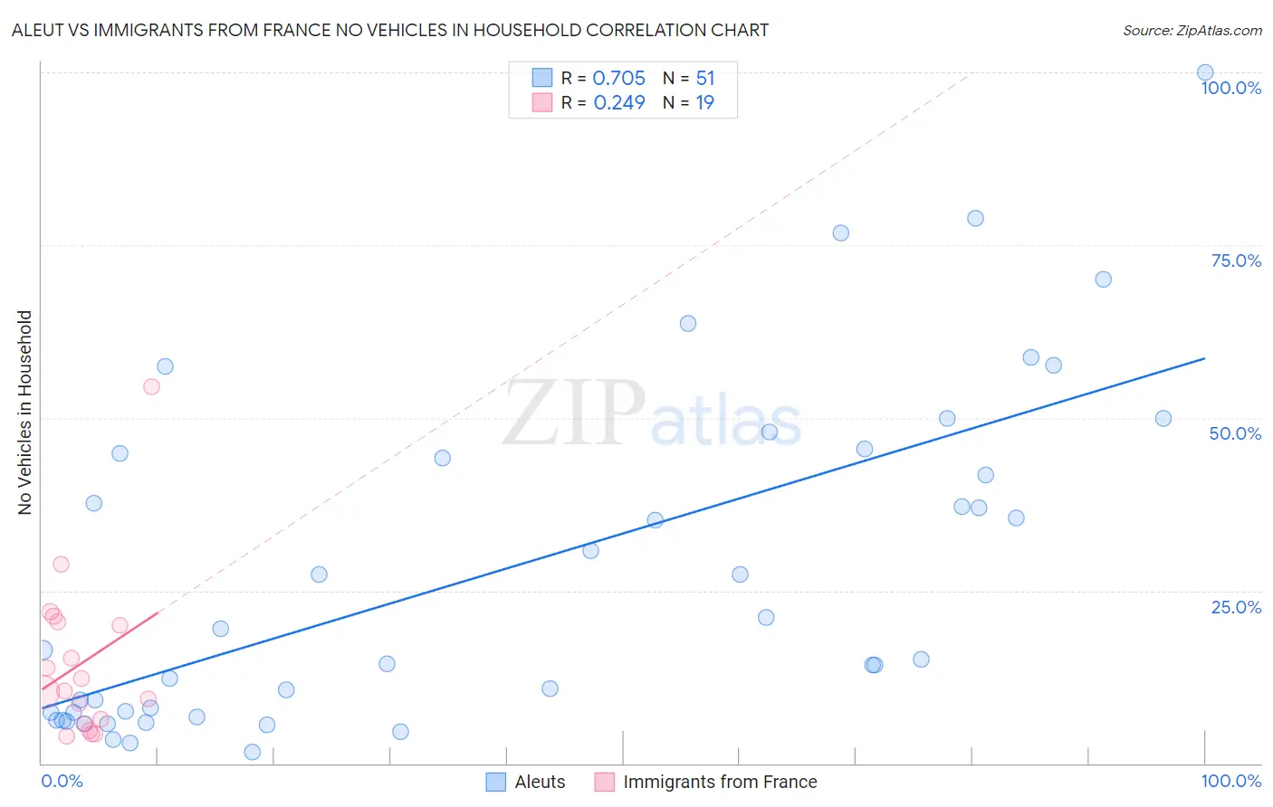 Aleut vs Immigrants from France No Vehicles in Household