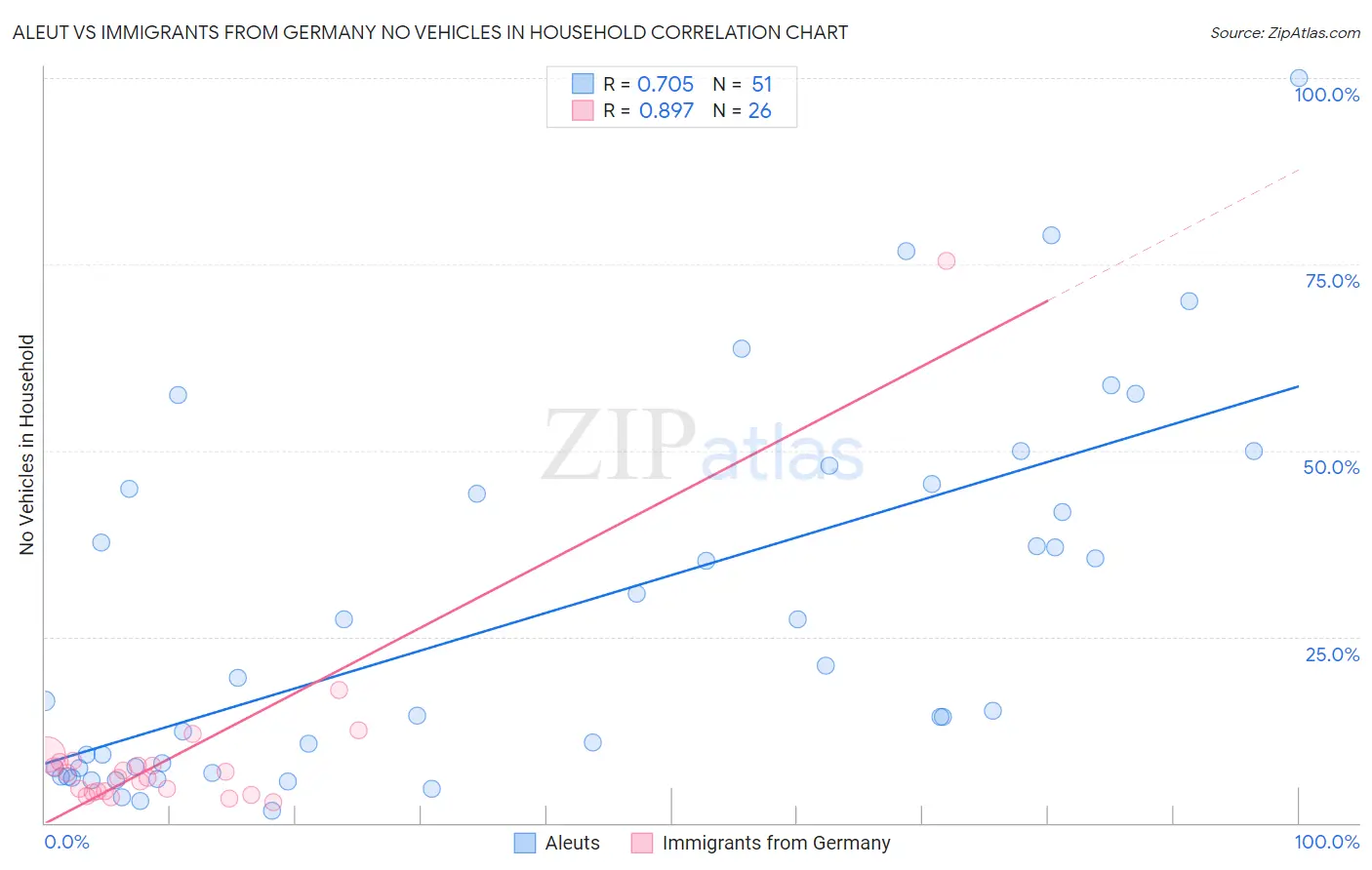Aleut vs Immigrants from Germany No Vehicles in Household