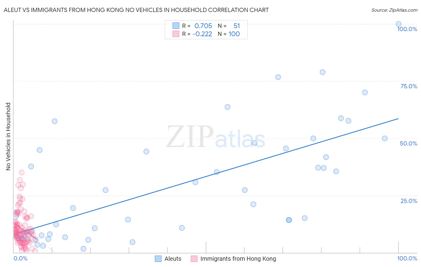 Aleut vs Immigrants from Hong Kong No Vehicles in Household
