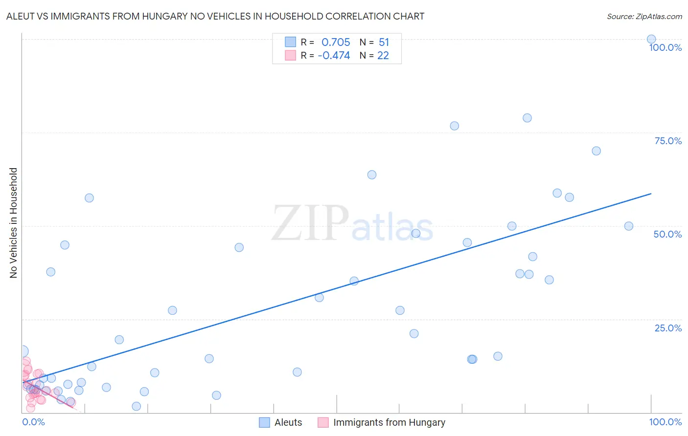 Aleut vs Immigrants from Hungary No Vehicles in Household
