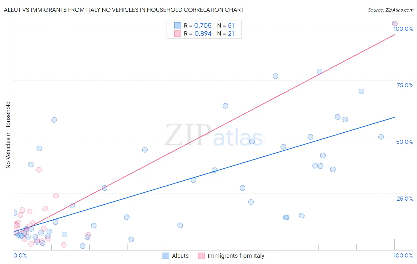 Aleut vs Immigrants from Italy No Vehicles in Household